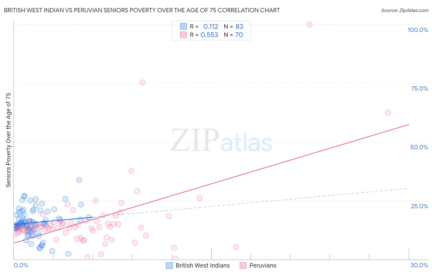 British West Indian vs Peruvian Seniors Poverty Over the Age of 75