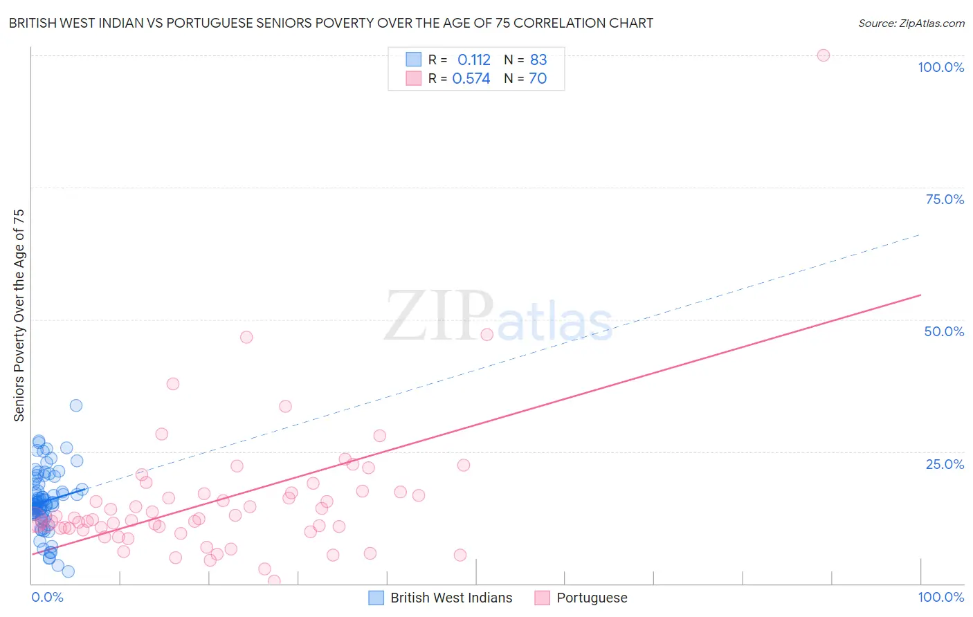 British West Indian vs Portuguese Seniors Poverty Over the Age of 75