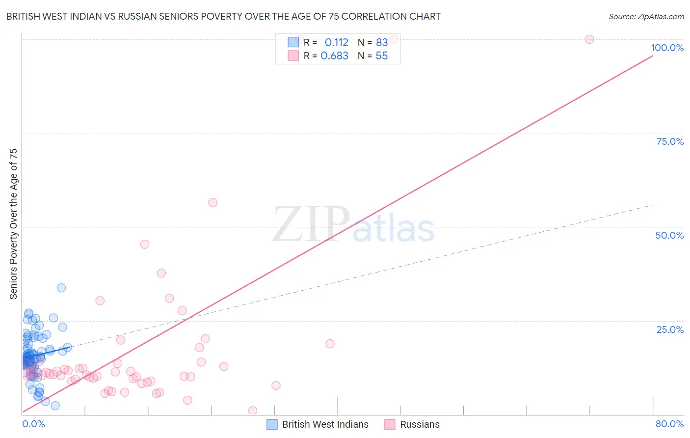 British West Indian vs Russian Seniors Poverty Over the Age of 75