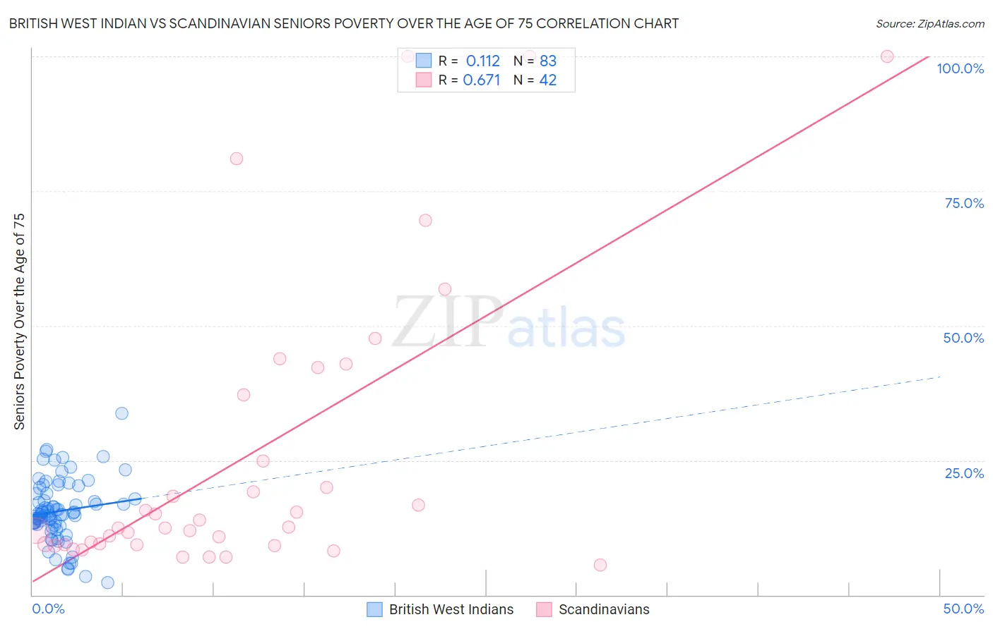 British West Indian vs Scandinavian Seniors Poverty Over the Age of 75