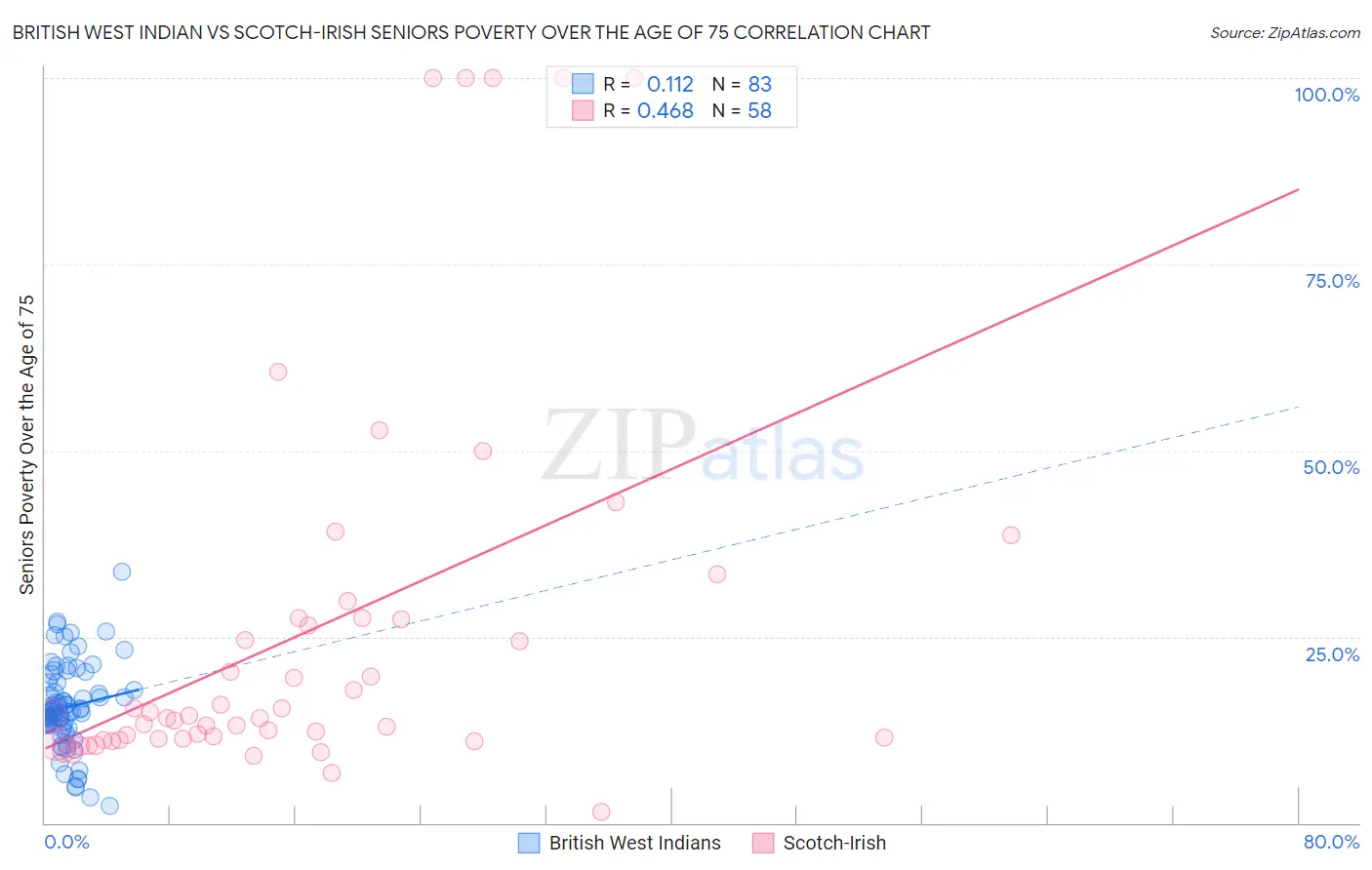 British West Indian vs Scotch-Irish Seniors Poverty Over the Age of 75