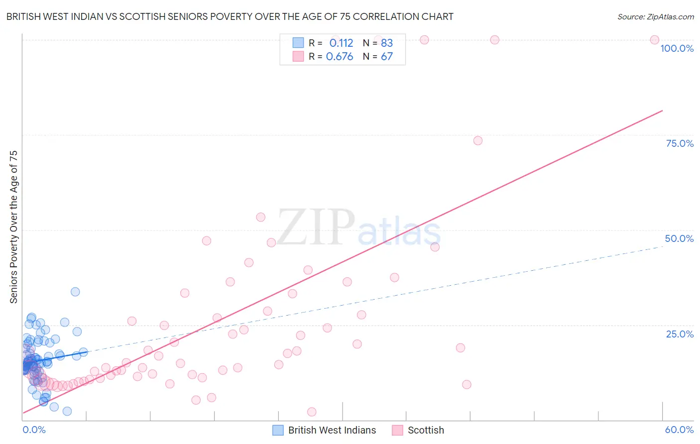 British West Indian vs Scottish Seniors Poverty Over the Age of 75