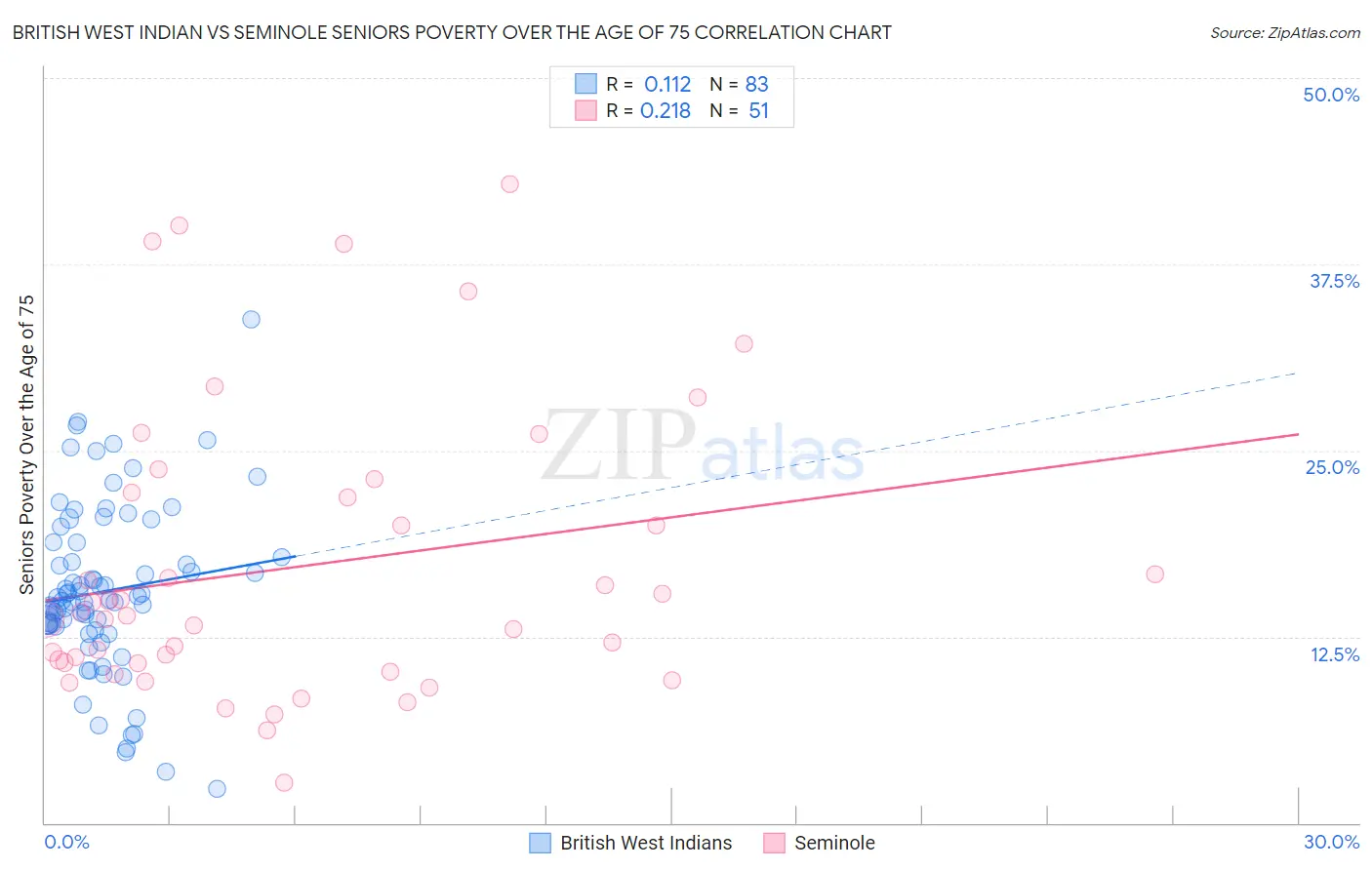 British West Indian vs Seminole Seniors Poverty Over the Age of 75