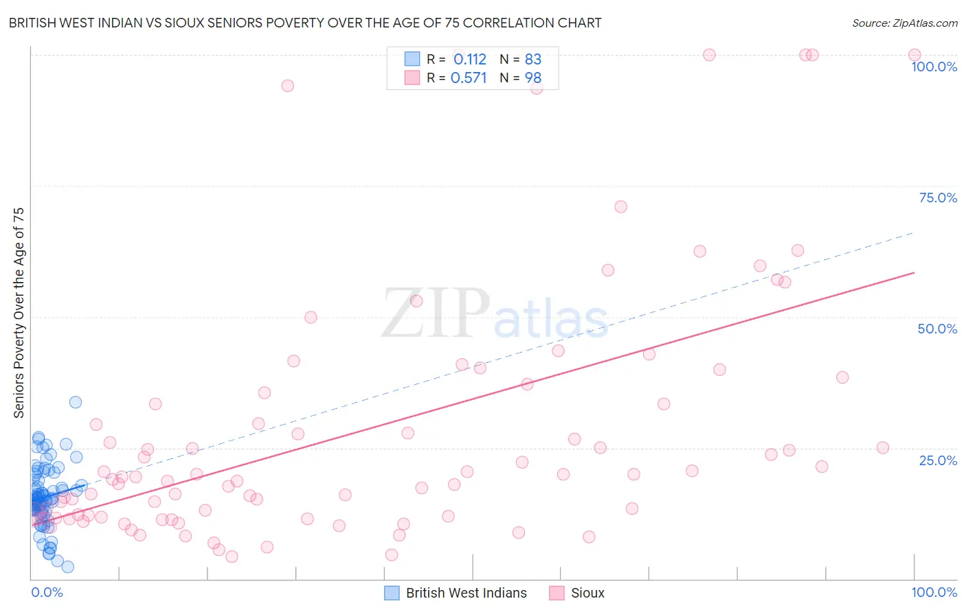 British West Indian vs Sioux Seniors Poverty Over the Age of 75