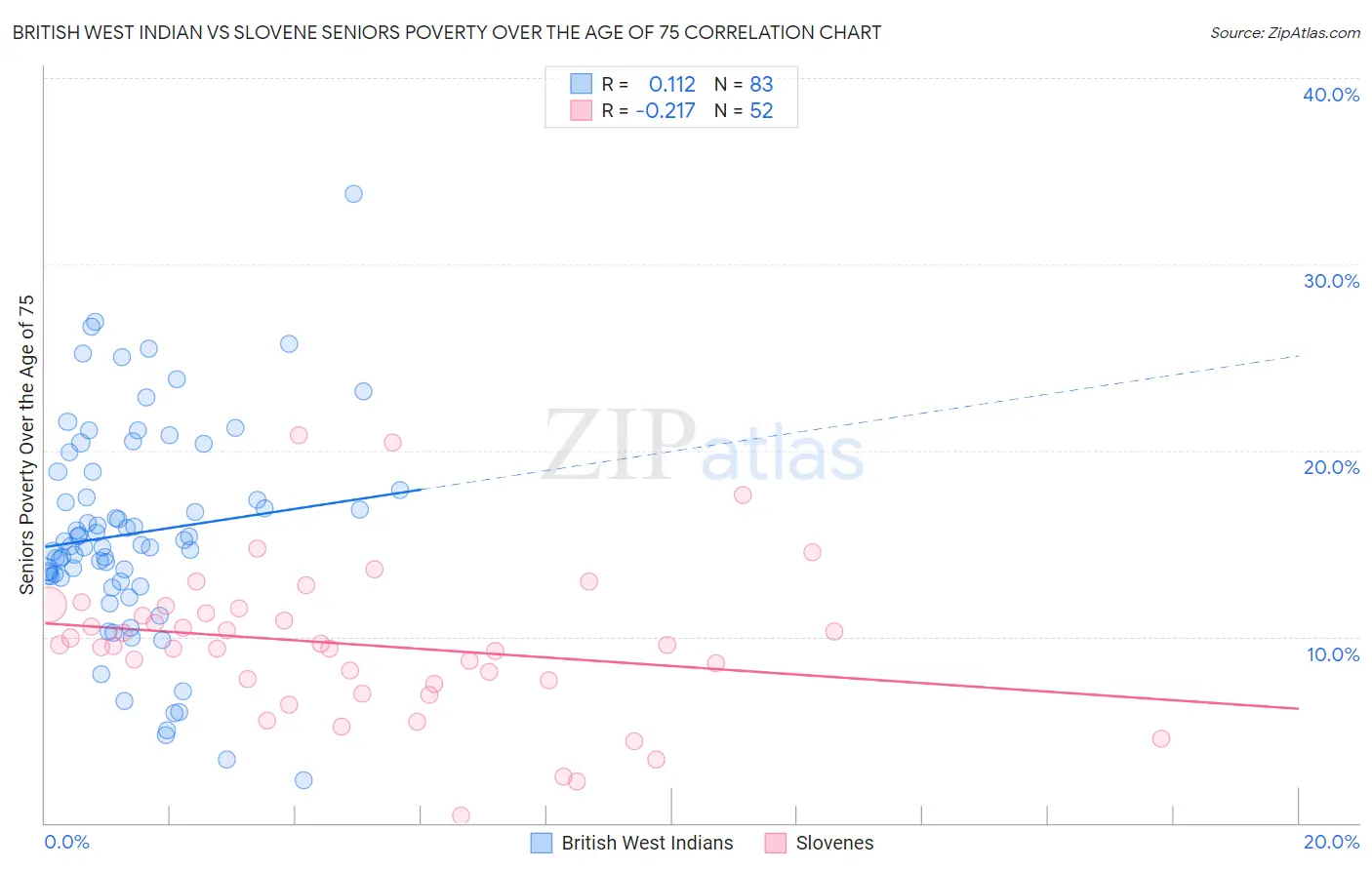 British West Indian vs Slovene Seniors Poverty Over the Age of 75