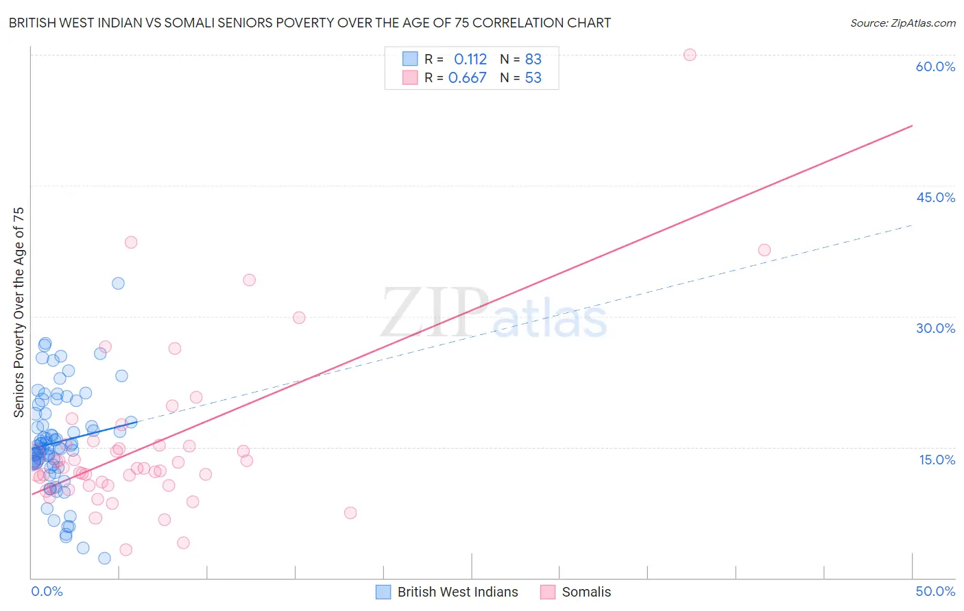 British West Indian vs Somali Seniors Poverty Over the Age of 75