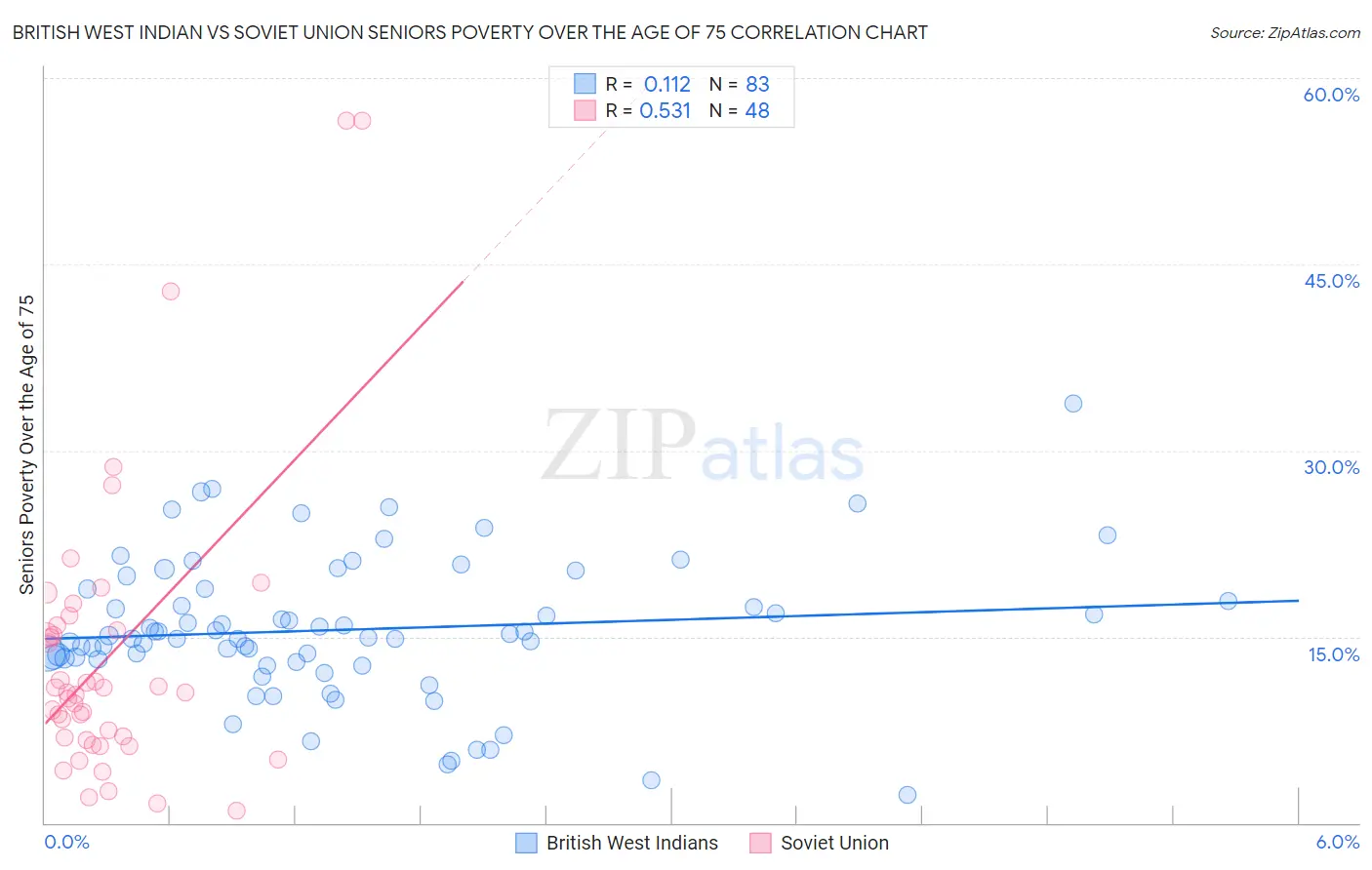 British West Indian vs Soviet Union Seniors Poverty Over the Age of 75