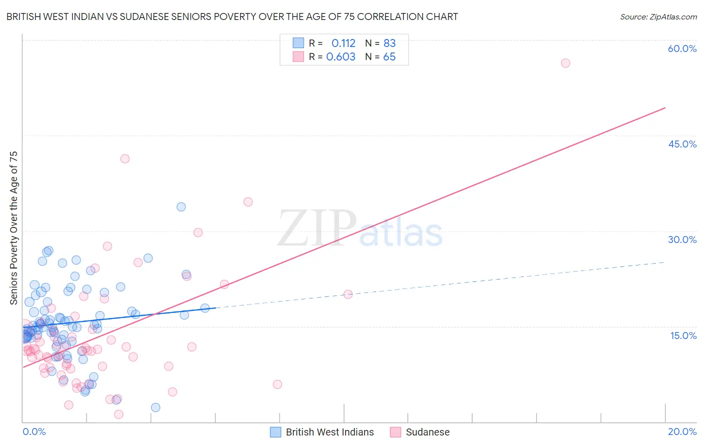 British West Indian vs Sudanese Seniors Poverty Over the Age of 75