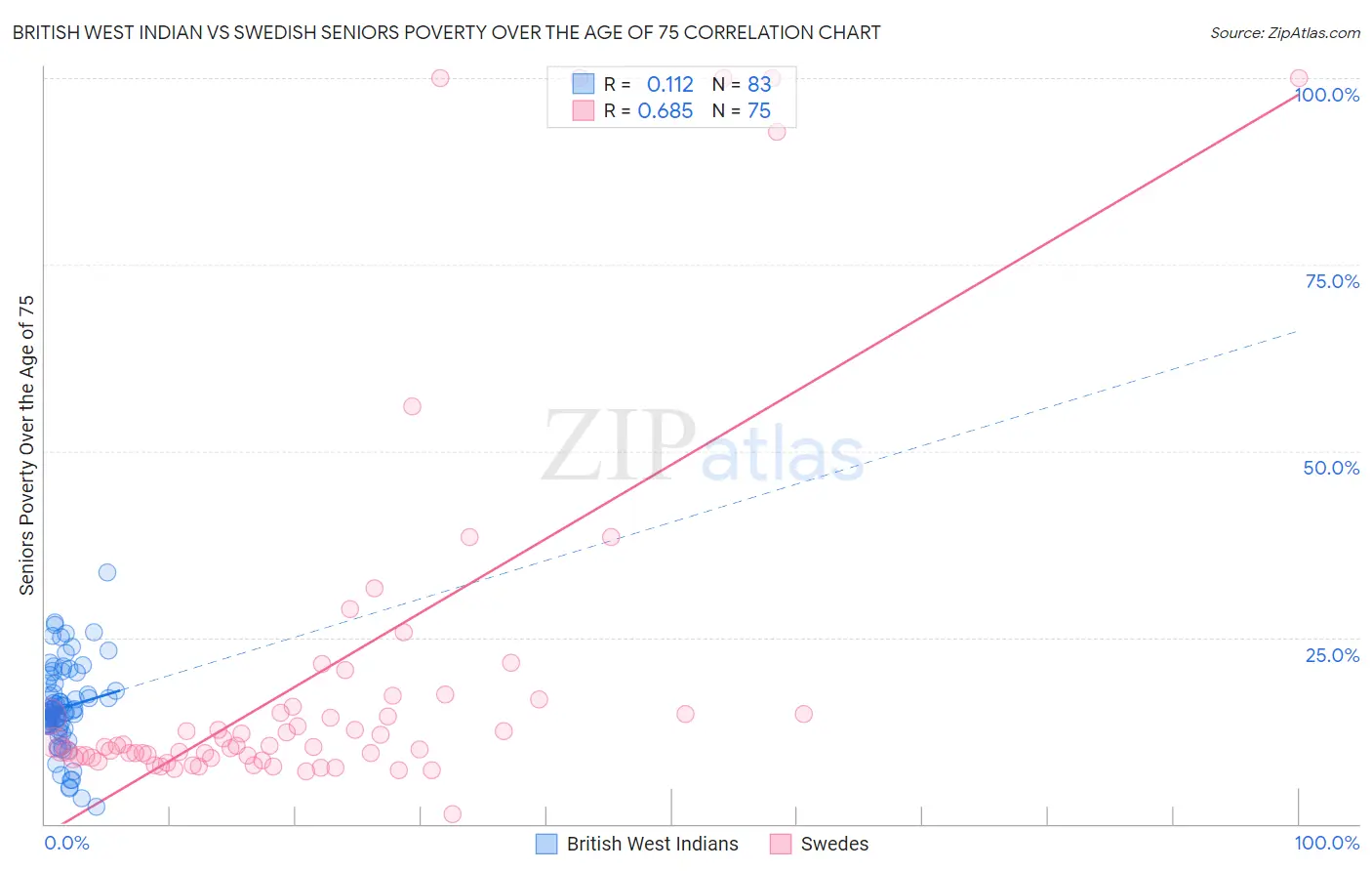 British West Indian vs Swedish Seniors Poverty Over the Age of 75
