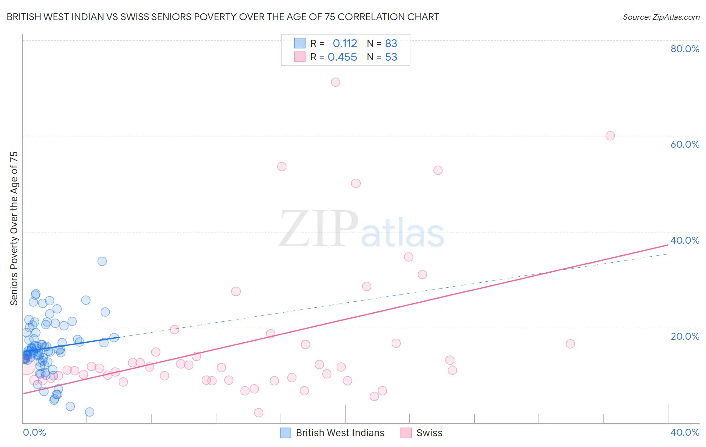 British West Indian vs Swiss Seniors Poverty Over the Age of 75