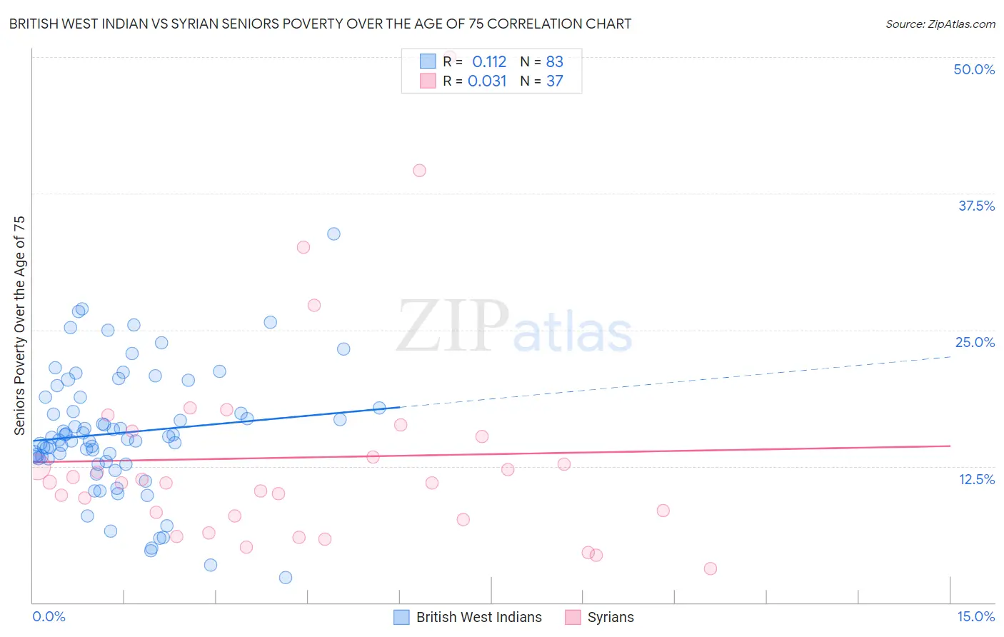 British West Indian vs Syrian Seniors Poverty Over the Age of 75