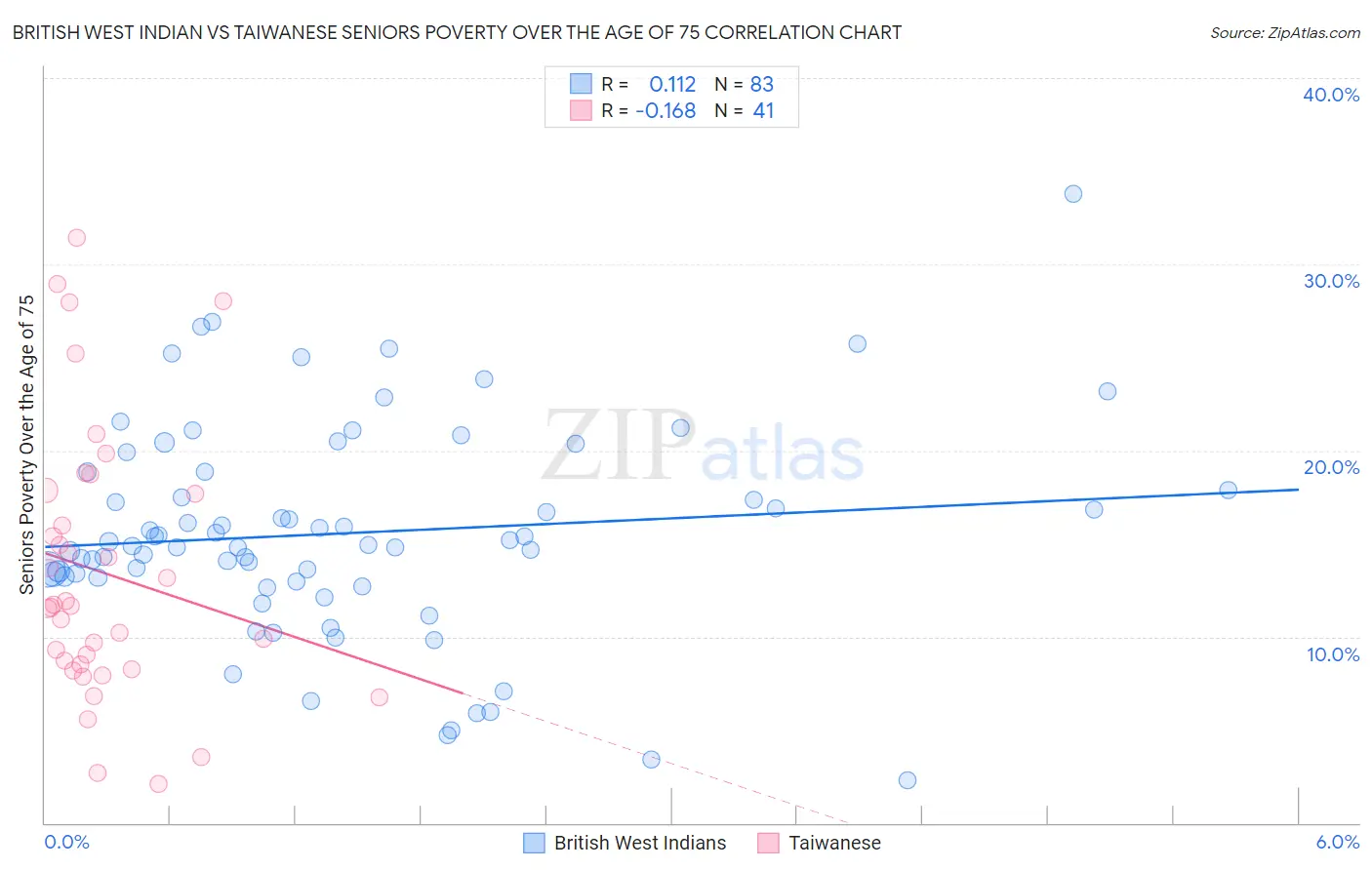 British West Indian vs Taiwanese Seniors Poverty Over the Age of 75