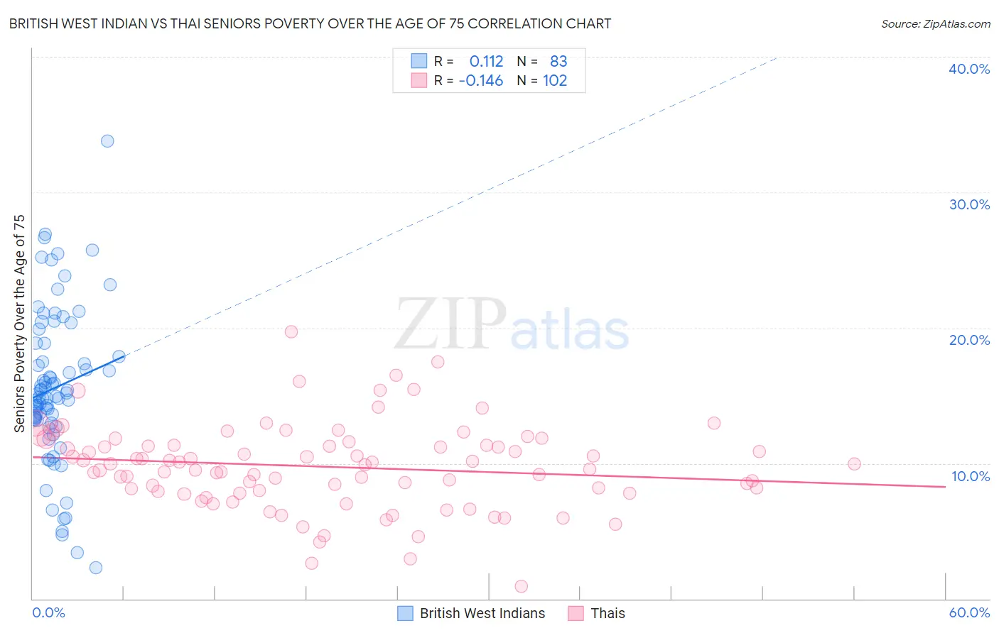 British West Indian vs Thai Seniors Poverty Over the Age of 75