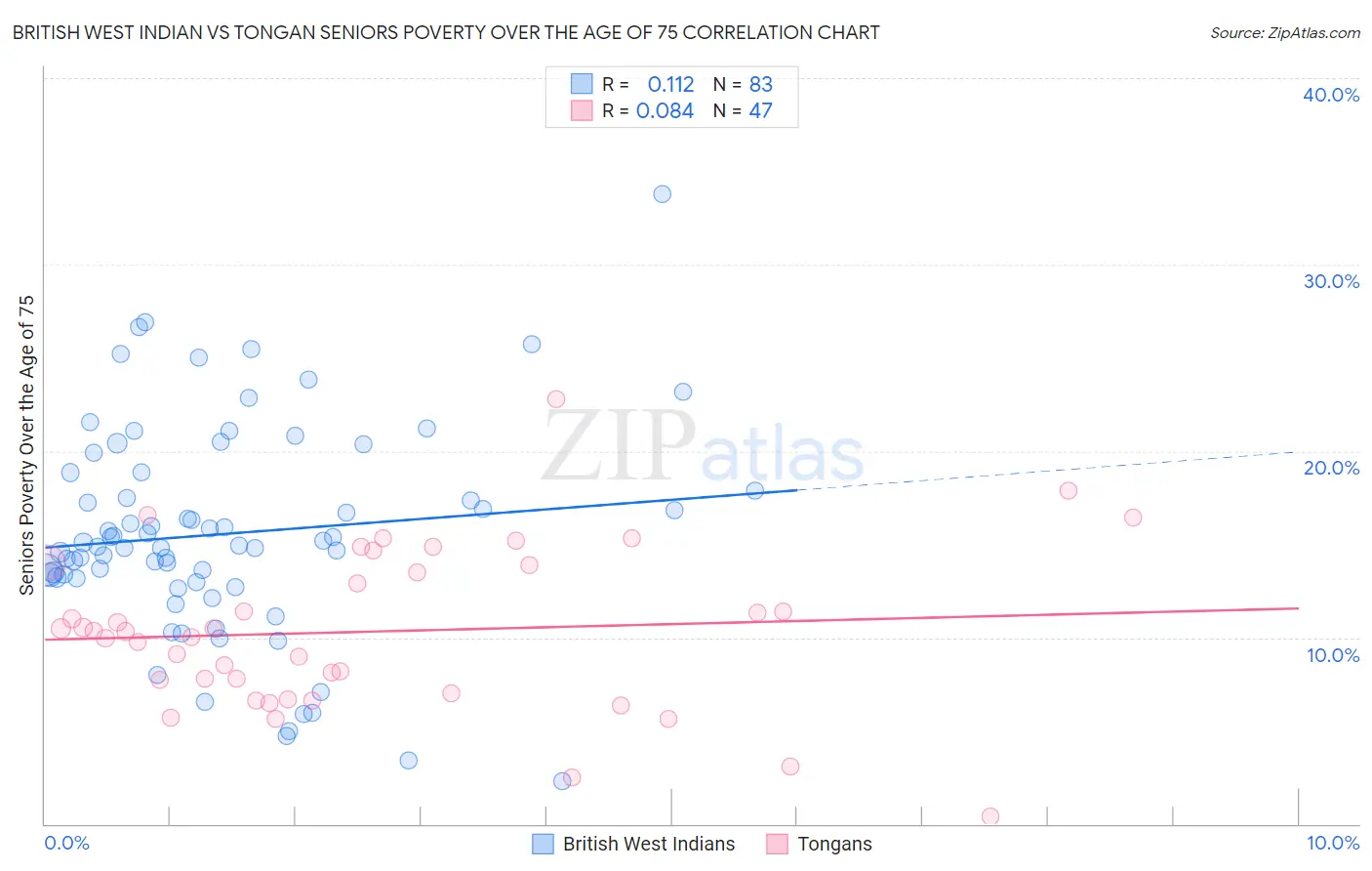 British West Indian vs Tongan Seniors Poverty Over the Age of 75