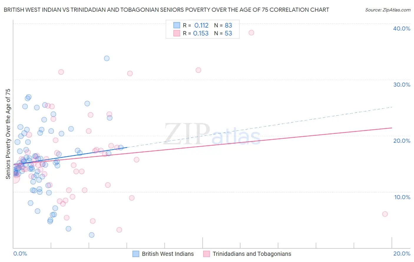 British West Indian vs Trinidadian and Tobagonian Seniors Poverty Over the Age of 75