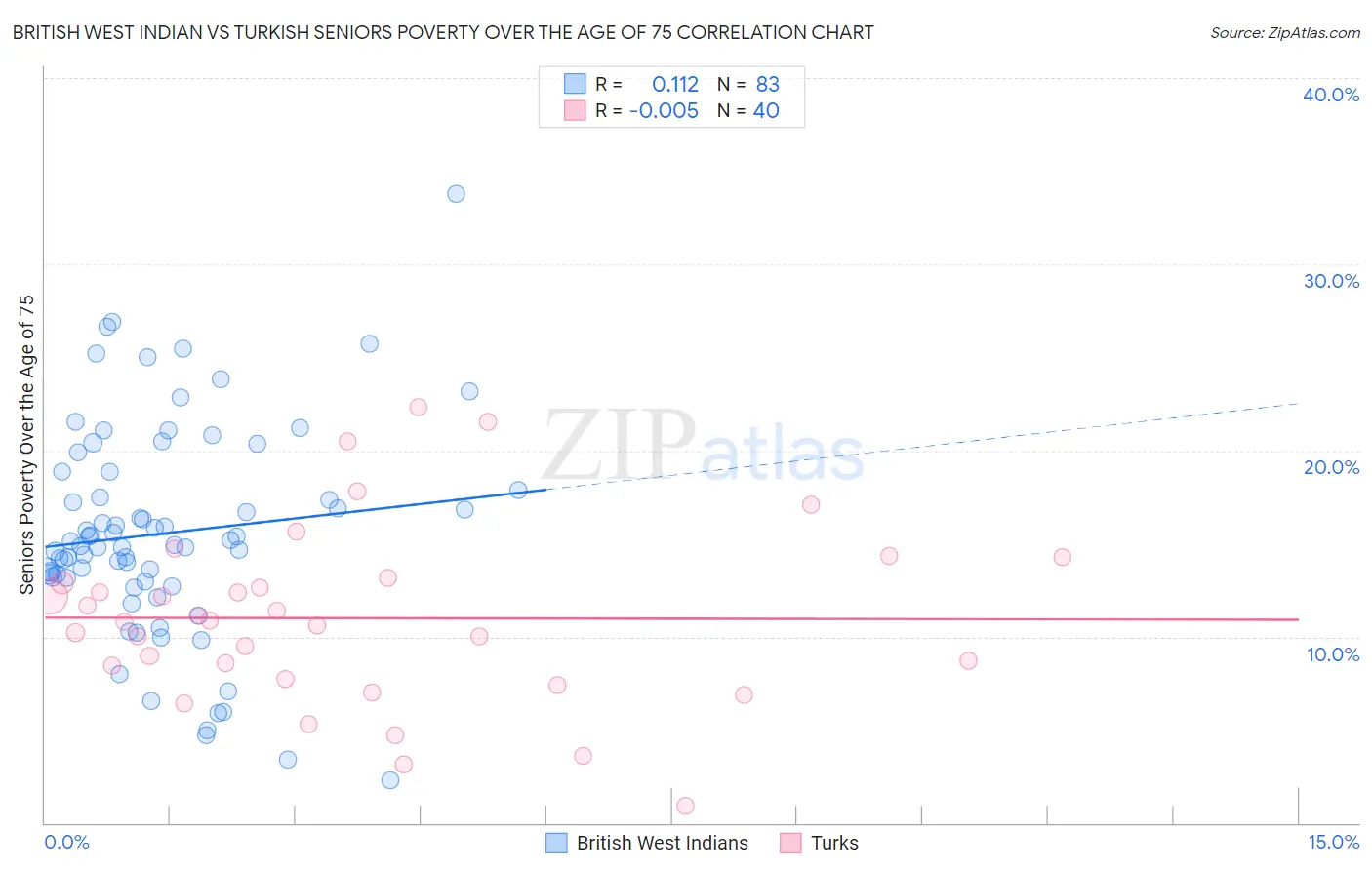 British West Indian vs Turkish Seniors Poverty Over the Age of 75
