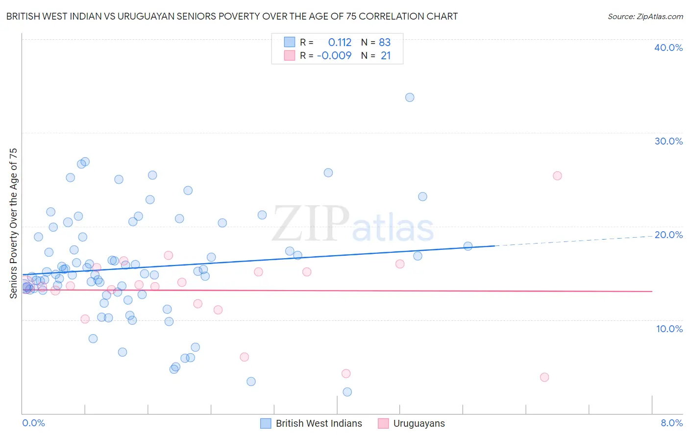 British West Indian vs Uruguayan Seniors Poverty Over the Age of 75