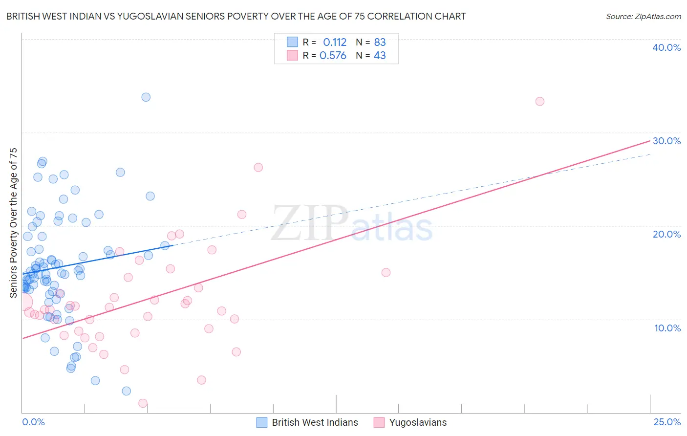 British West Indian vs Yugoslavian Seniors Poverty Over the Age of 75