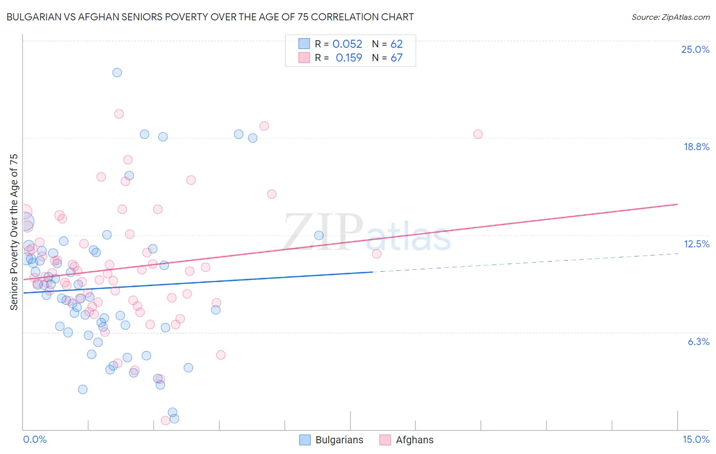 Bulgarian vs Afghan Seniors Poverty Over the Age of 75