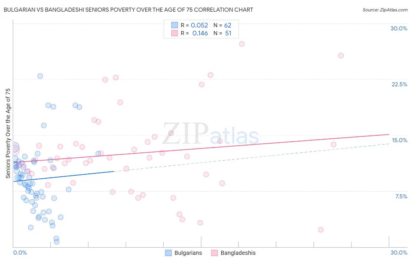 Bulgarian vs Bangladeshi Seniors Poverty Over the Age of 75