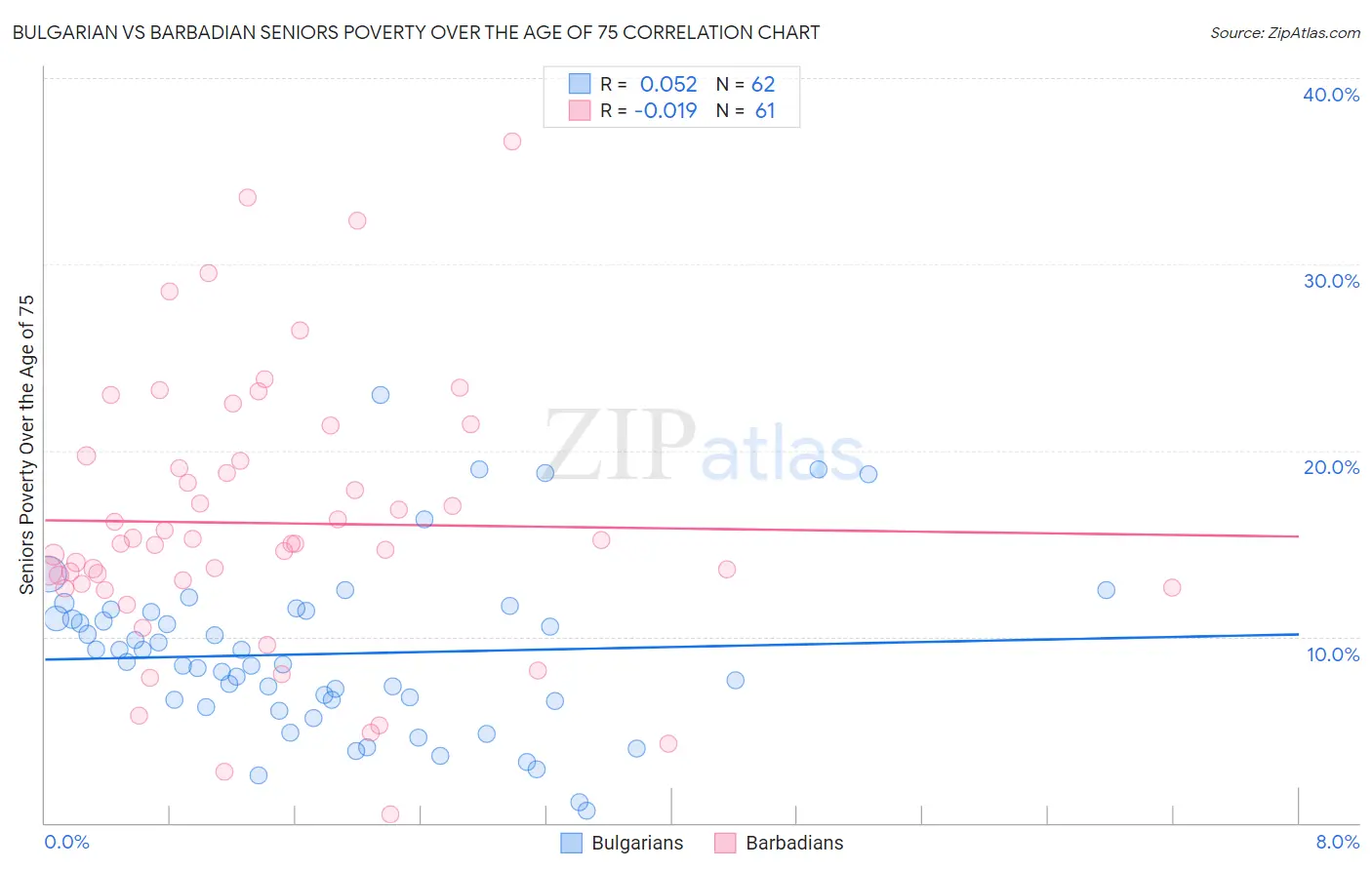 Bulgarian vs Barbadian Seniors Poverty Over the Age of 75