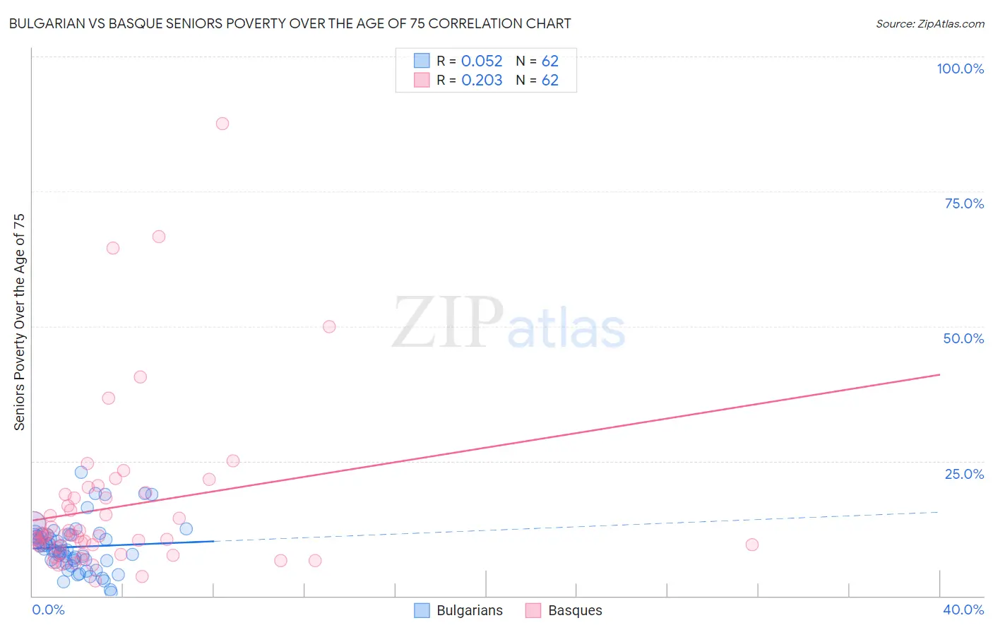 Bulgarian vs Basque Seniors Poverty Over the Age of 75