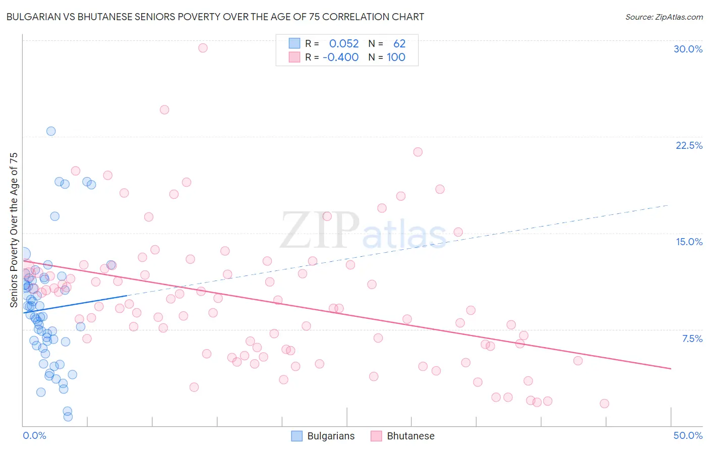 Bulgarian vs Bhutanese Seniors Poverty Over the Age of 75