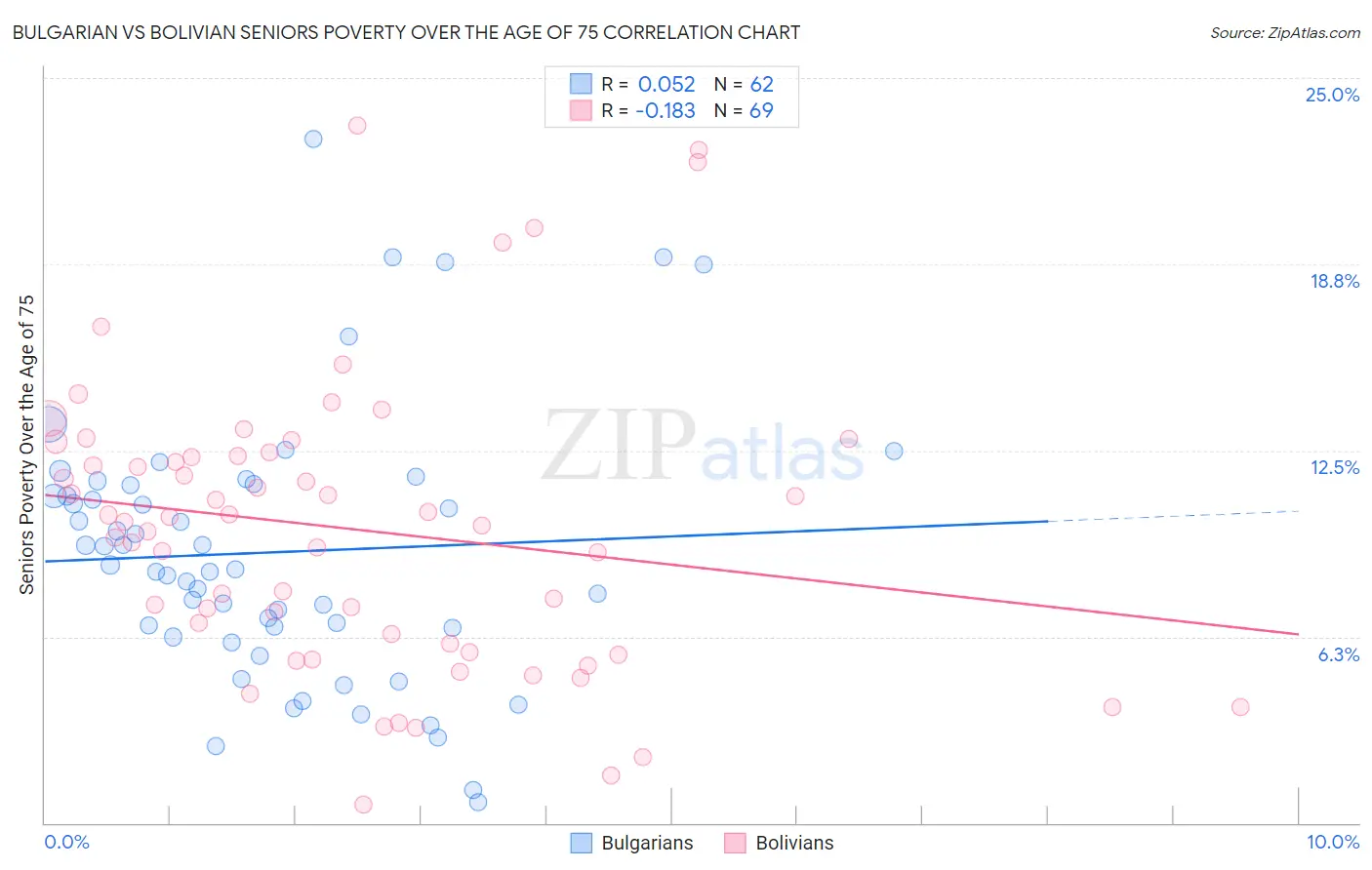 Bulgarian vs Bolivian Seniors Poverty Over the Age of 75