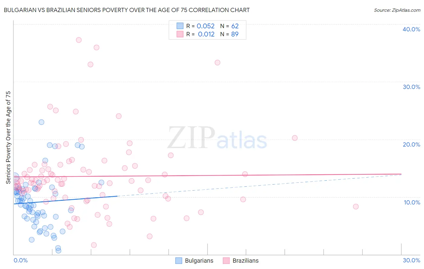 Bulgarian vs Brazilian Seniors Poverty Over the Age of 75