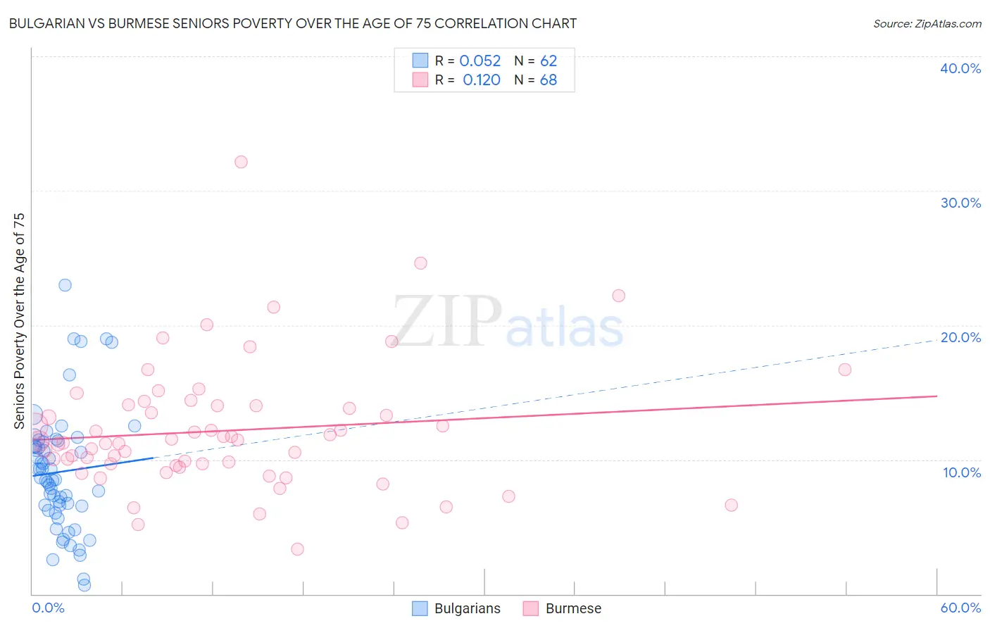 Bulgarian vs Burmese Seniors Poverty Over the Age of 75