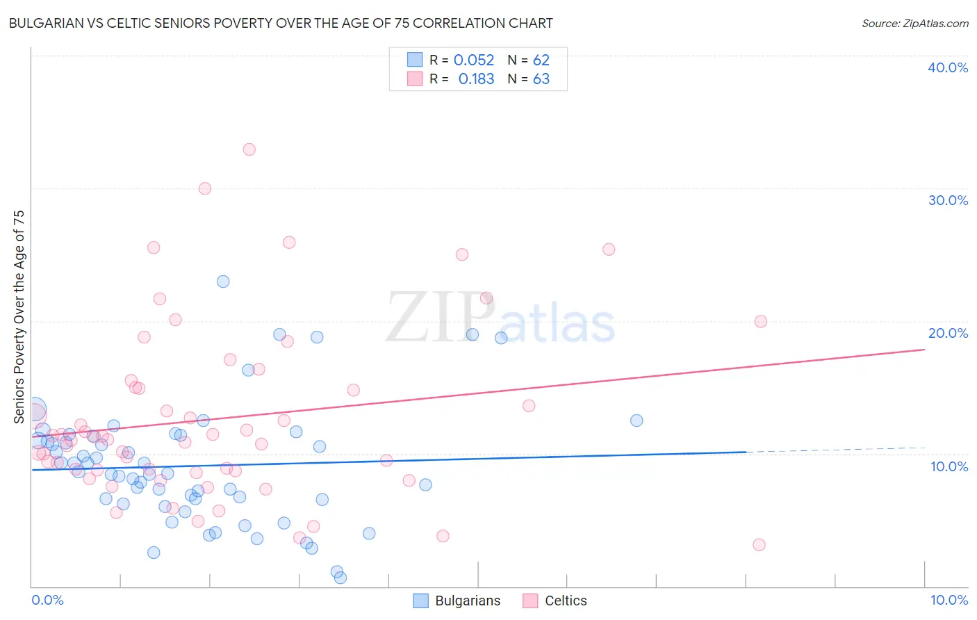 Bulgarian vs Celtic Seniors Poverty Over the Age of 75