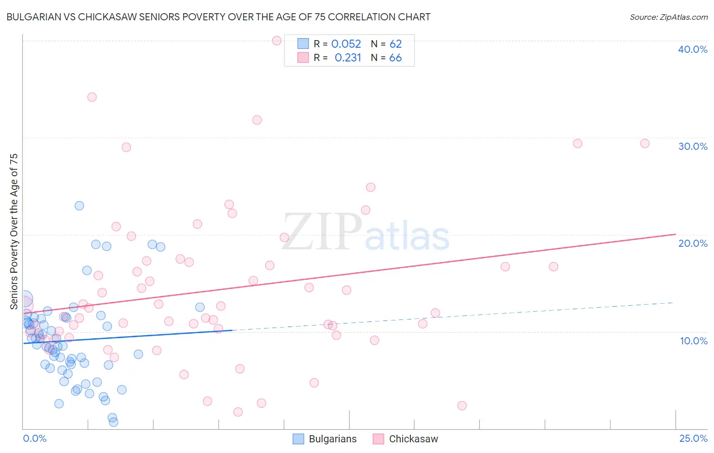 Bulgarian vs Chickasaw Seniors Poverty Over the Age of 75