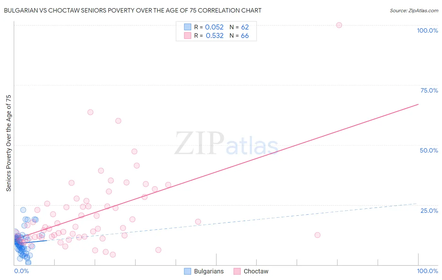 Bulgarian vs Choctaw Seniors Poverty Over the Age of 75