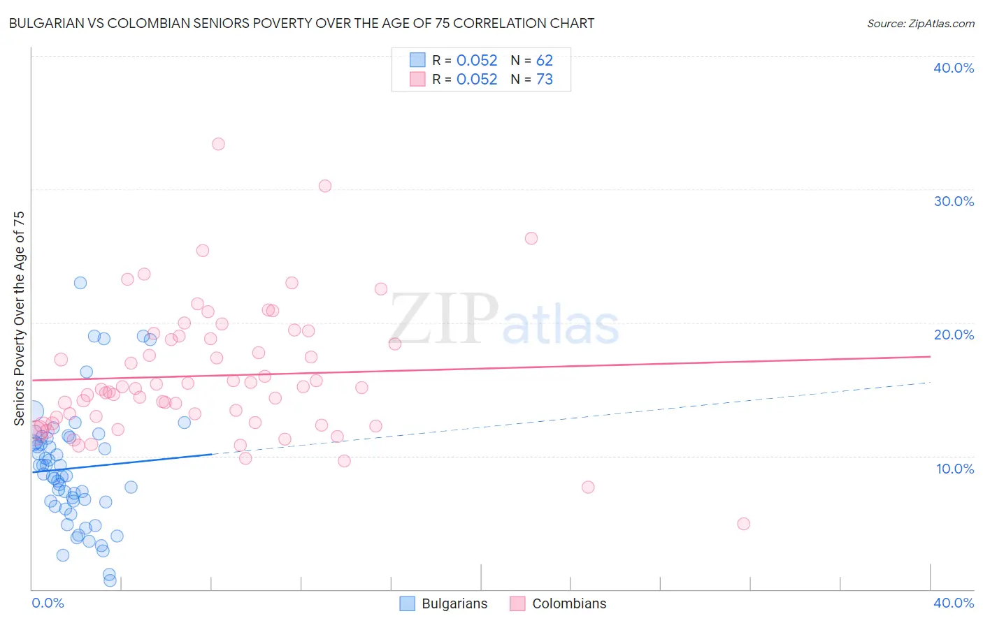 Bulgarian vs Colombian Seniors Poverty Over the Age of 75