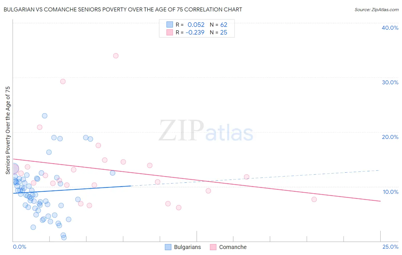 Bulgarian vs Comanche Seniors Poverty Over the Age of 75