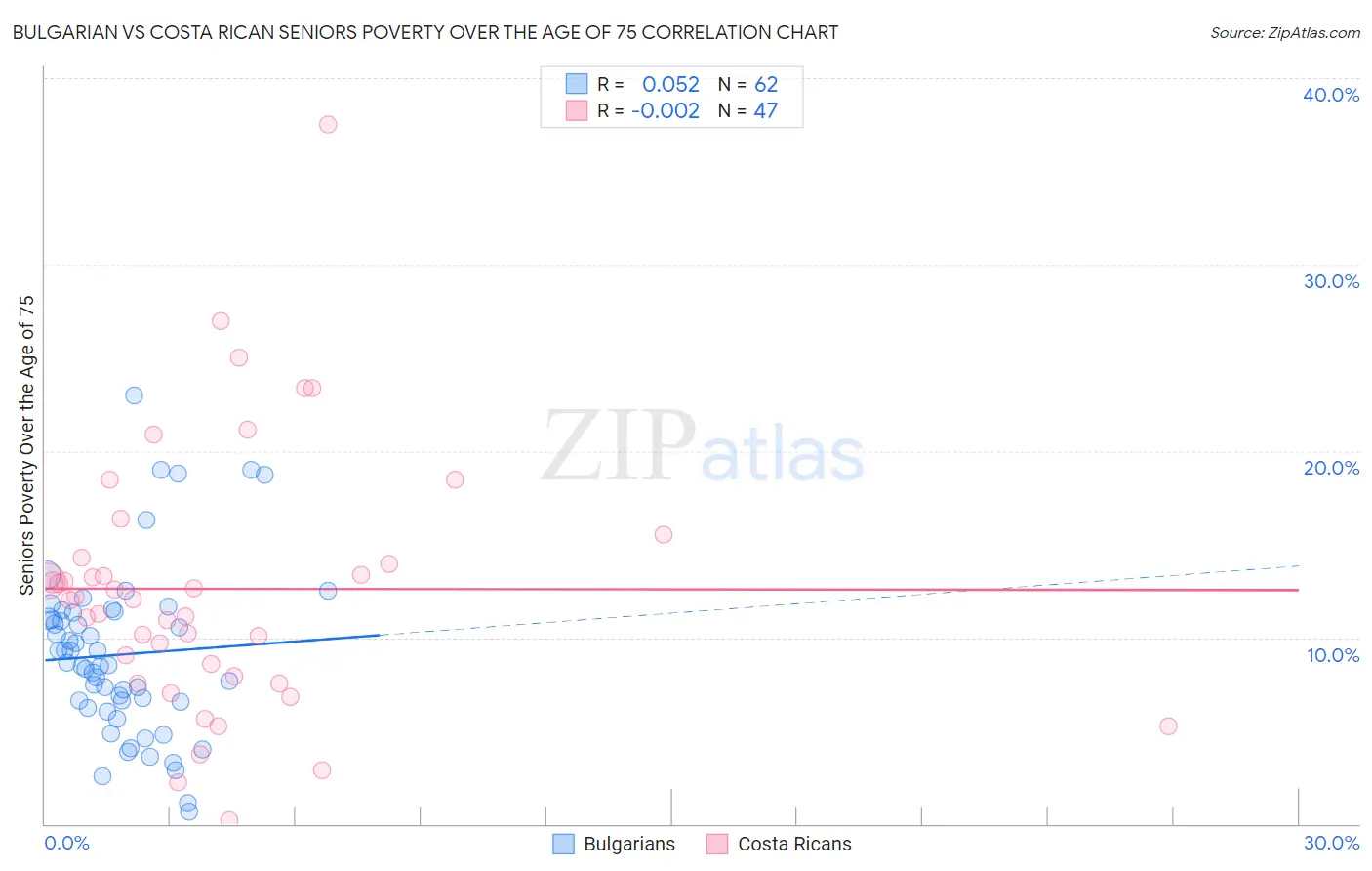 Bulgarian vs Costa Rican Seniors Poverty Over the Age of 75
