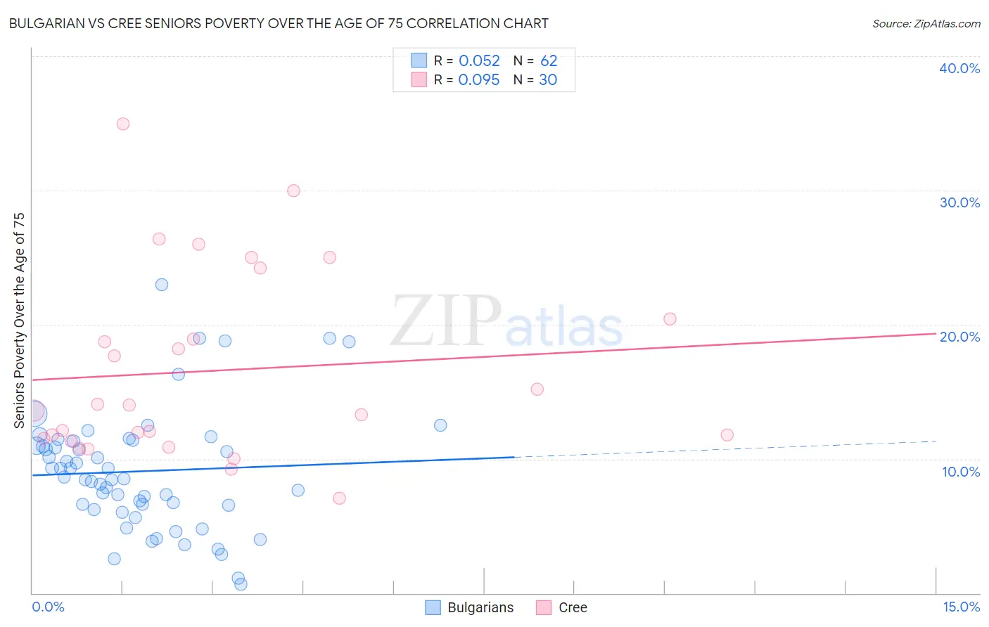 Bulgarian vs Cree Seniors Poverty Over the Age of 75