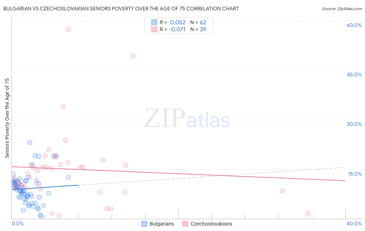 Bulgarian vs Czechoslovakian Seniors Poverty Over the Age of 75