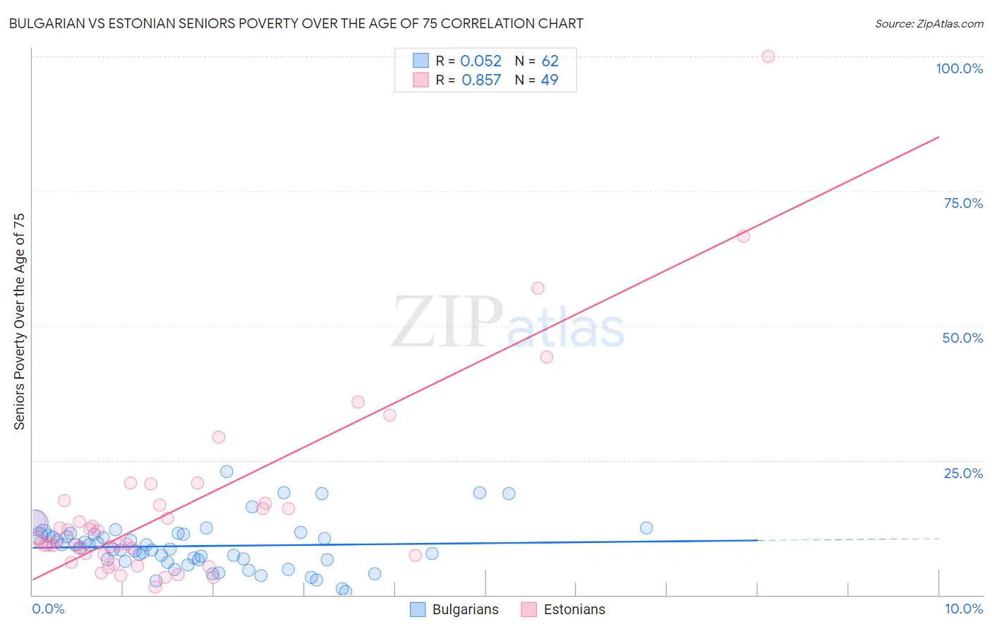 Bulgarian vs Estonian Seniors Poverty Over the Age of 75