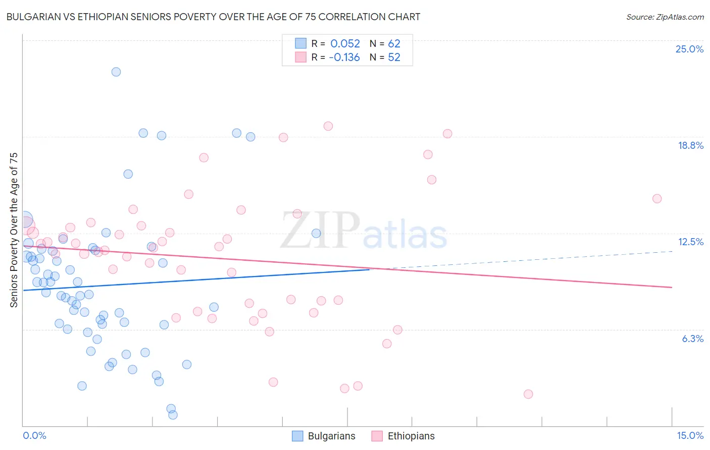 Bulgarian vs Ethiopian Seniors Poverty Over the Age of 75