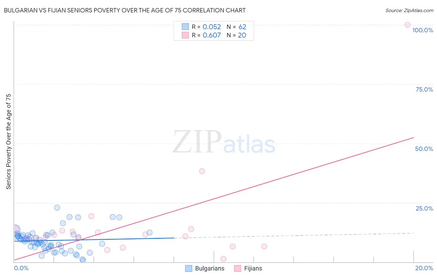 Bulgarian vs Fijian Seniors Poverty Over the Age of 75