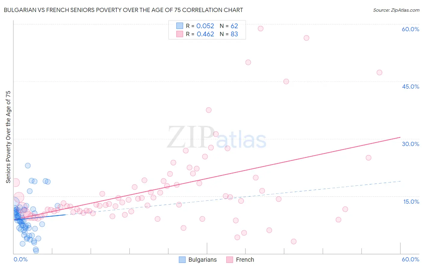 Bulgarian vs French Seniors Poverty Over the Age of 75