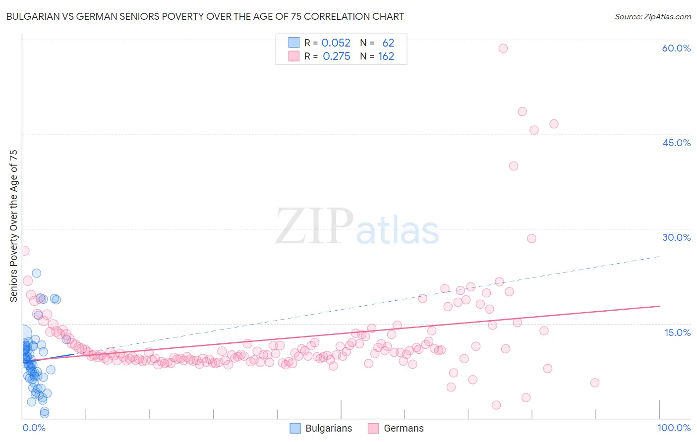 Bulgarian vs German Seniors Poverty Over the Age of 75