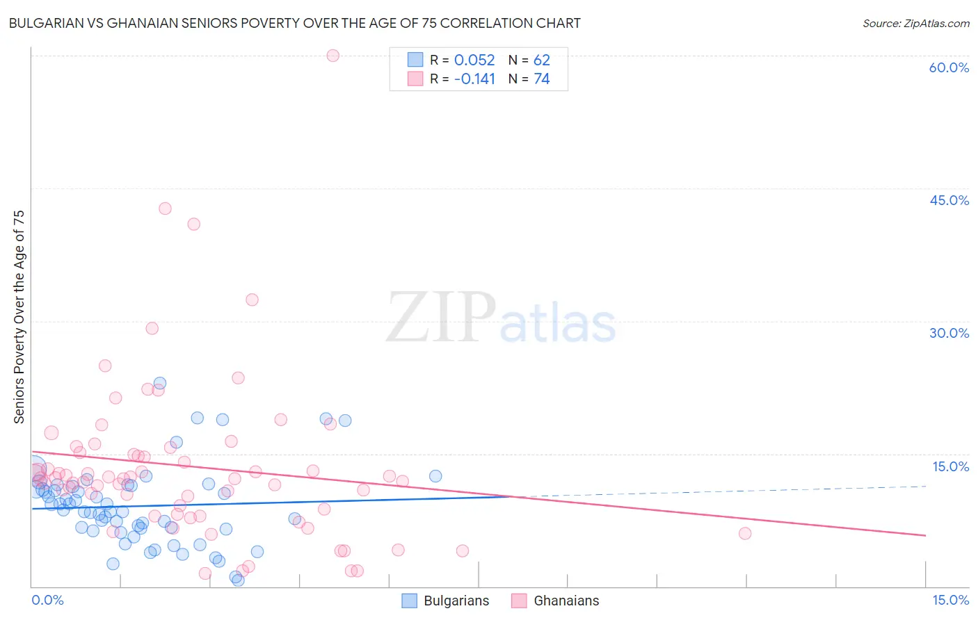 Bulgarian vs Ghanaian Seniors Poverty Over the Age of 75