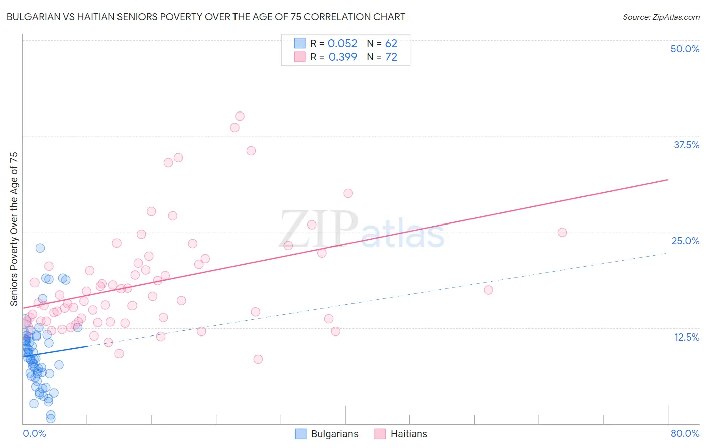 Bulgarian vs Haitian Seniors Poverty Over the Age of 75