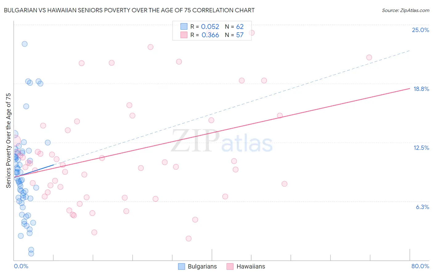 Bulgarian vs Hawaiian Seniors Poverty Over the Age of 75