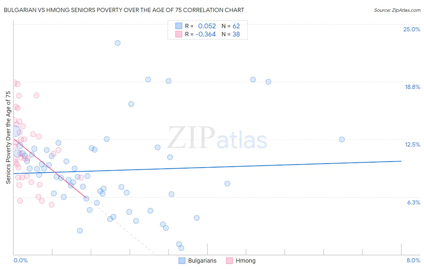 Bulgarian vs Hmong Seniors Poverty Over the Age of 75