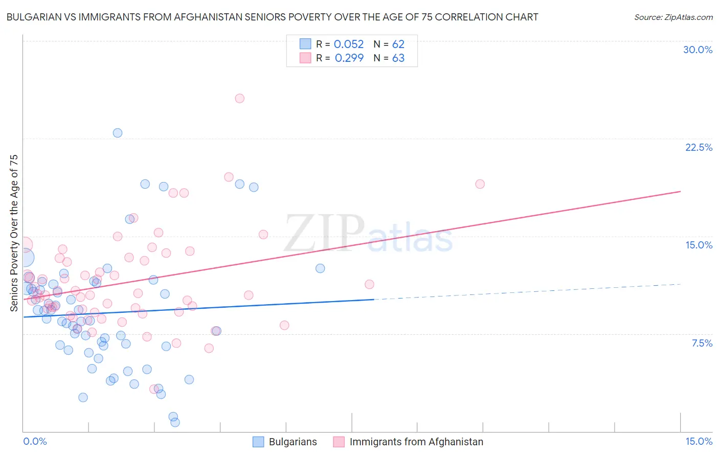 Bulgarian vs Immigrants from Afghanistan Seniors Poverty Over the Age of 75