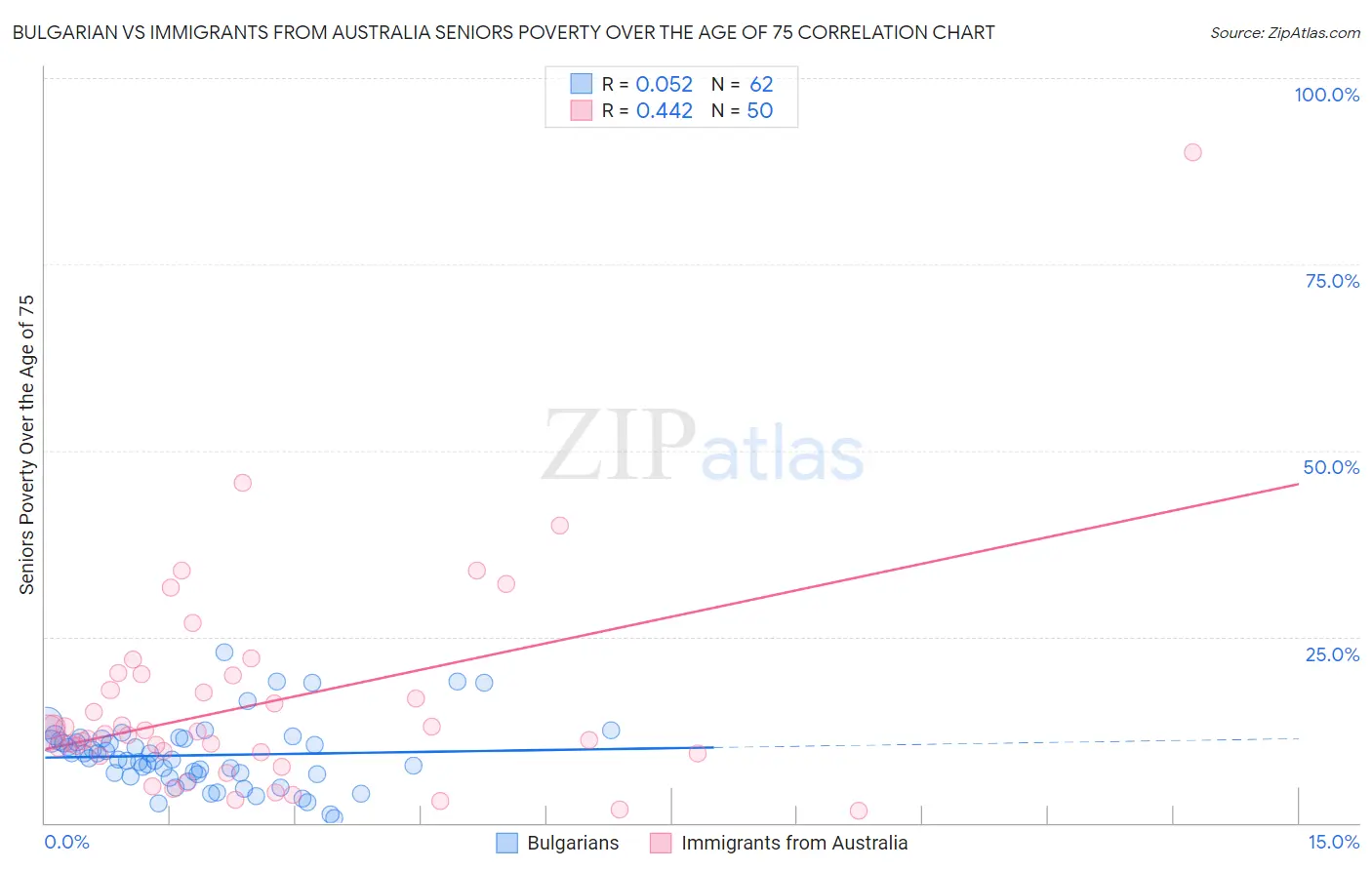 Bulgarian vs Immigrants from Australia Seniors Poverty Over the Age of 75