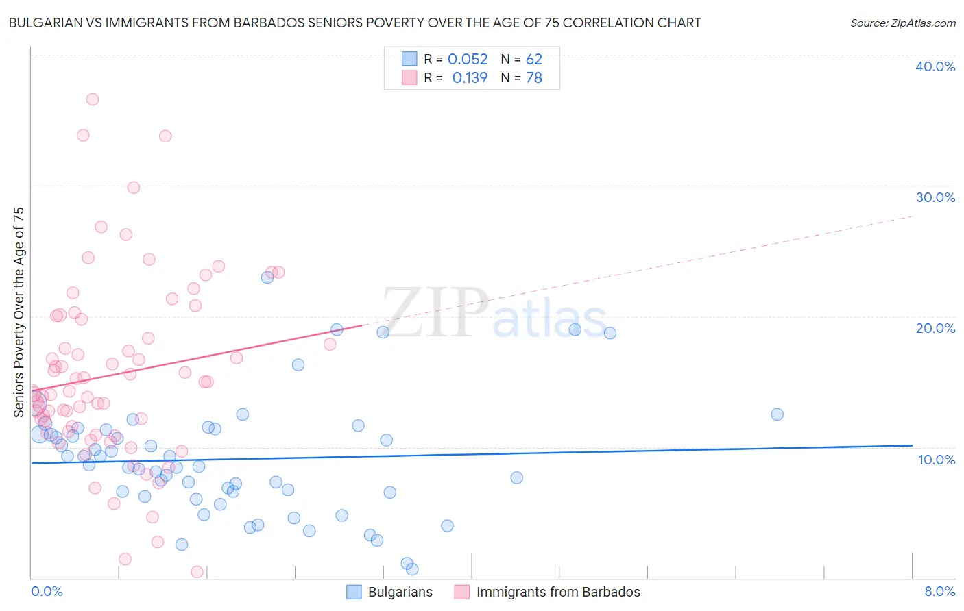Bulgarian vs Immigrants from Barbados Seniors Poverty Over the Age of 75